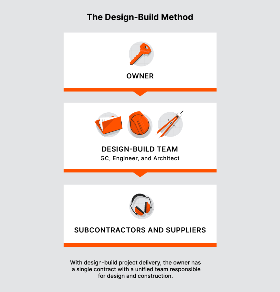 The Design-Build method workflow from owner, to design-bid team, to subcontractors and suppliers