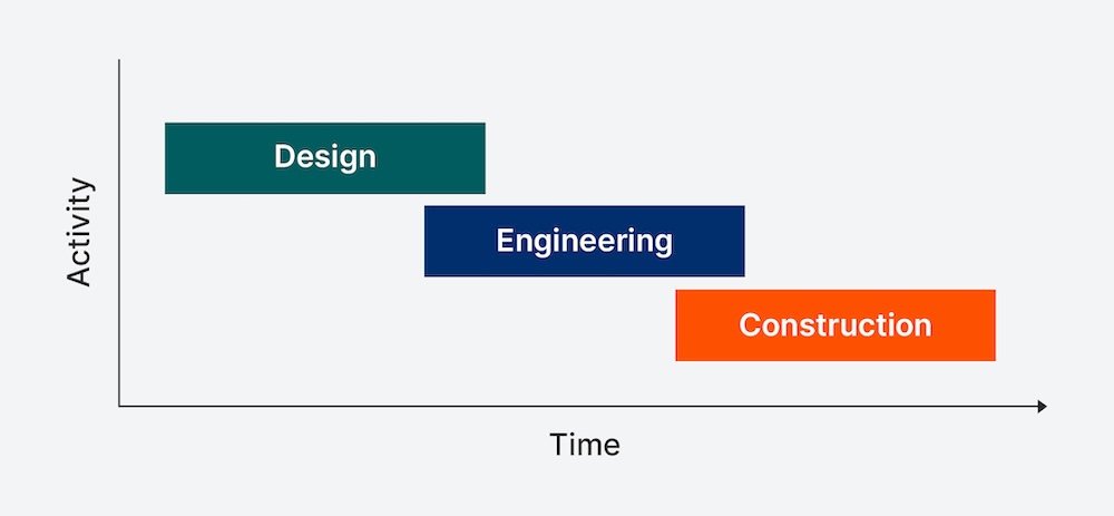 Illustration of a chart showing design, engineering and construction overlapping over time