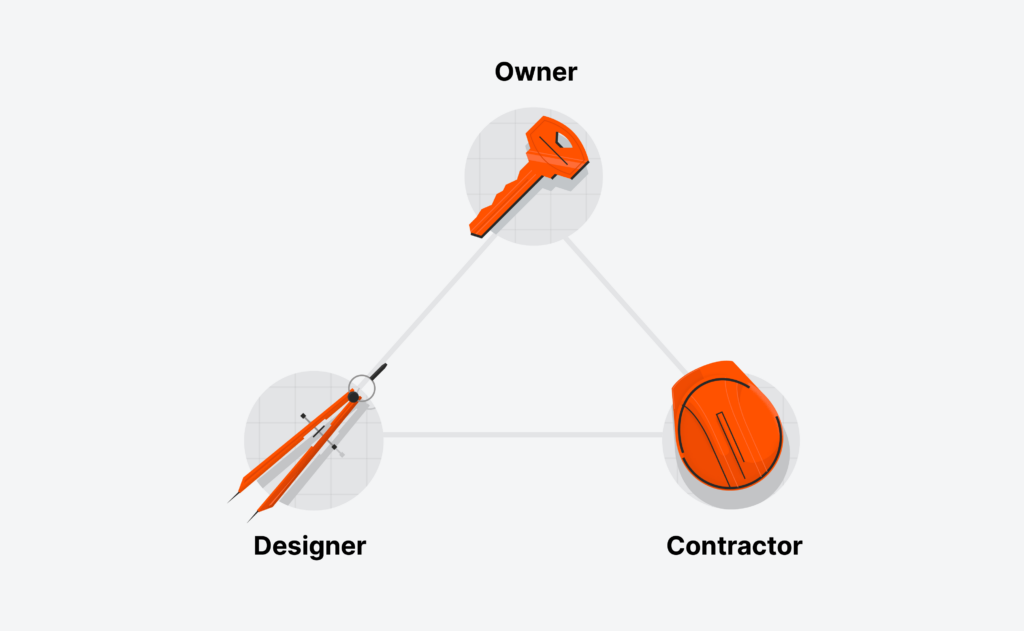 Illustration showing the owner, designer, and contractor on a construction project all connected in a triangle.
