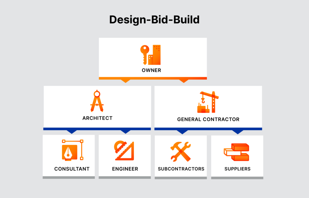 Chart illustrating the relationships on a design-bid-build project.