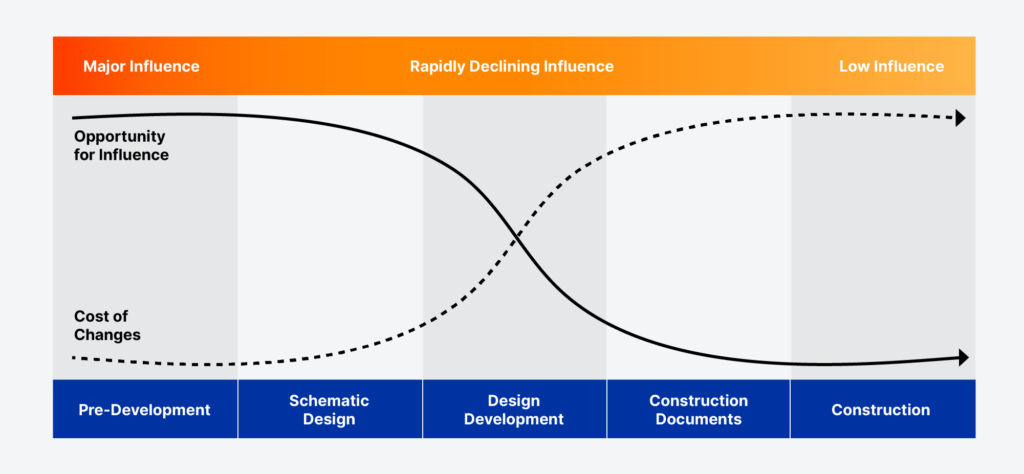 Graph illustrating the programming phase's opportunity to influence a project's outcome