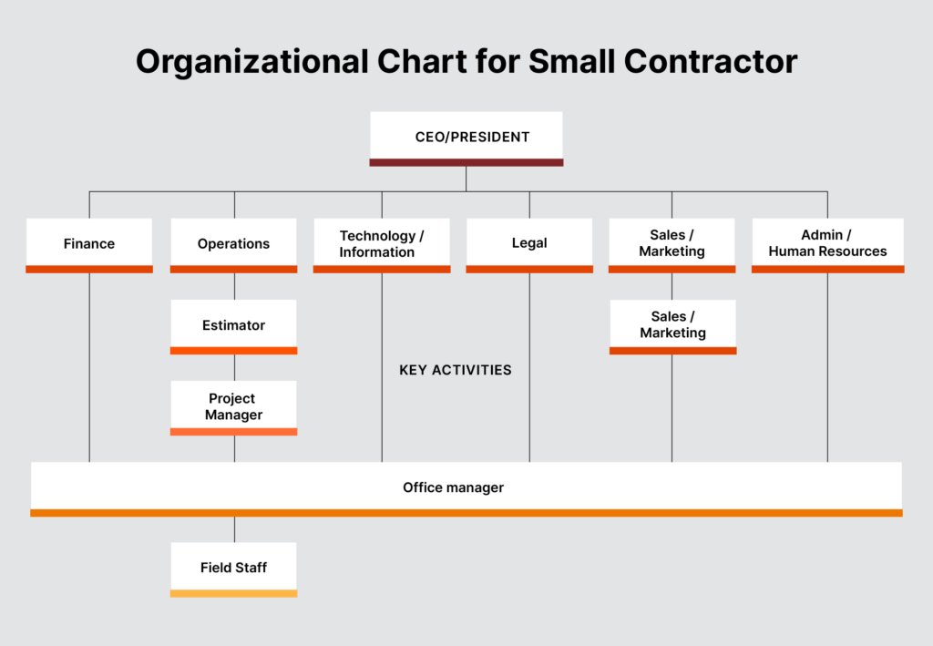 Small construction company organizational chart example