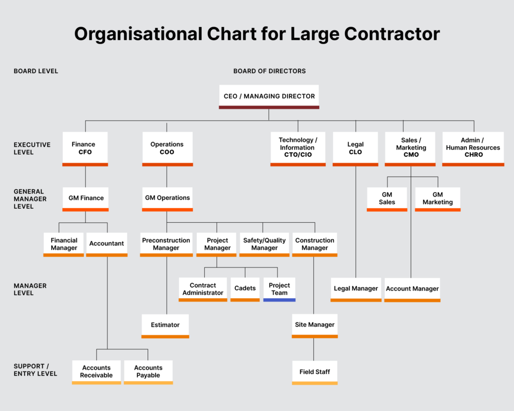 organisational chart for large construction contractors