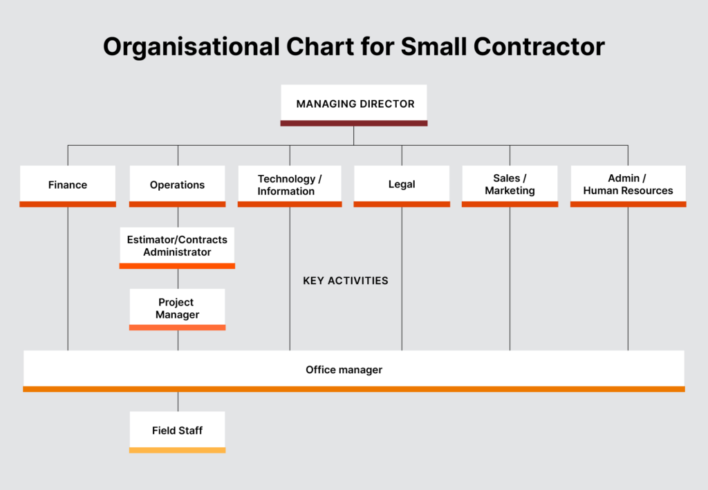 organisational chart of small construction companies