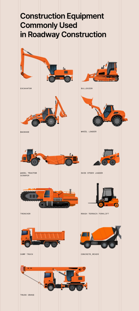 Graphic showing construction equipment commonly used in roadway construction including an excavator, bulldozer, backhoe, wheel loader, wheel tractor scraper, skid steer loader, trencher, rought terrain forklift, dump truck, concrete mixer, and truck crane.