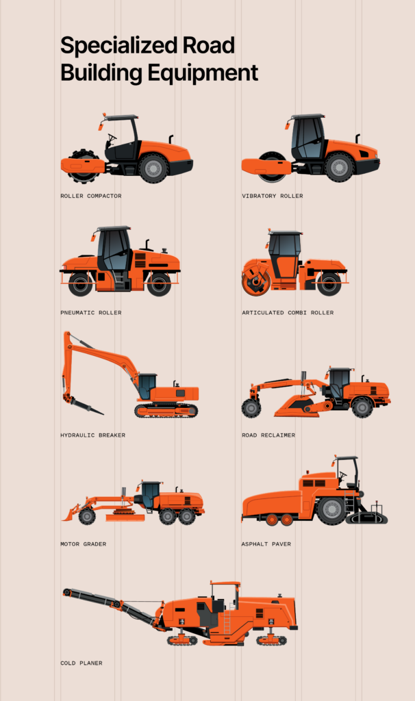 An illustrated chart of specialized road construction equipment, including a roller compactor, vibratory roller, pneumatic roller, articulated combi roller, hydraulic breaker, road reclaimer, motor grader, asphalt paver, and cold planer.