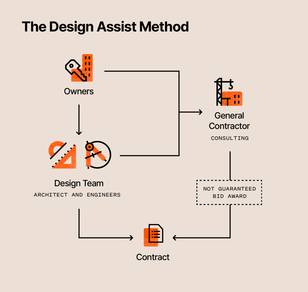 Flow chart illustrating the design assist method