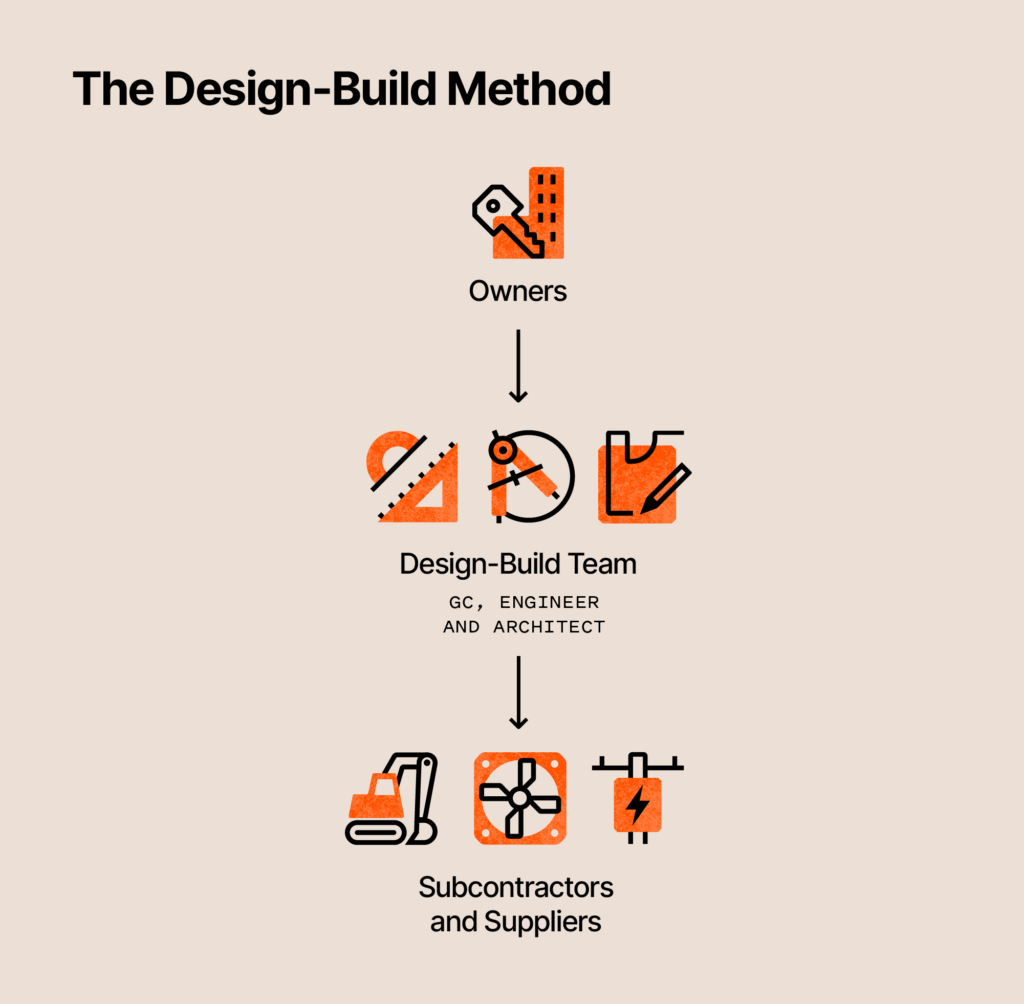 Flow chart illustrating the design-build method